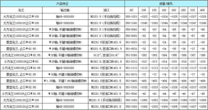 BM5擺線液壓馬達(dá)訂貨信息